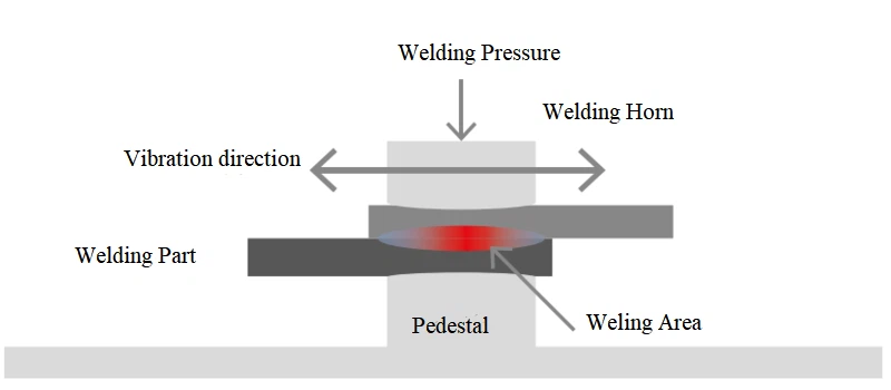 Ultrasonic Welding 5 Ultrasonic Welding 5